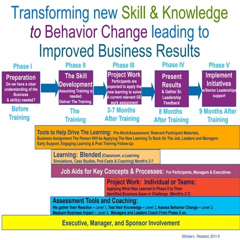 5 Phases to Transforming Learning to Business Impact