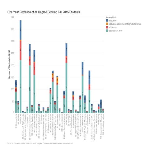One Year Retention of All Degree Seeking Fall 2015 Students (3) (1)
