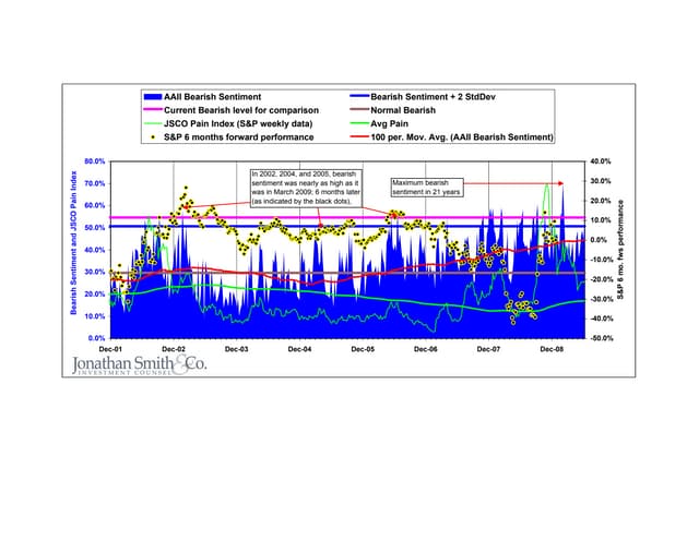 Aaii Sentiment Index 12312001 Thru ...