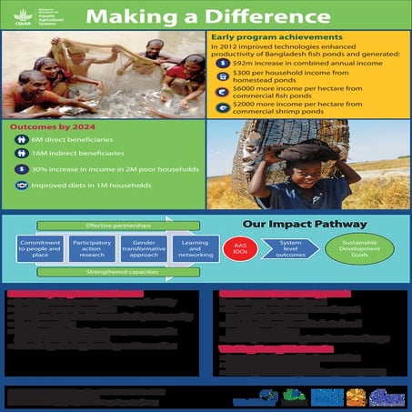 CGIAR Research Program on Aquatic Agriculture Systems (AAS), Value for Money