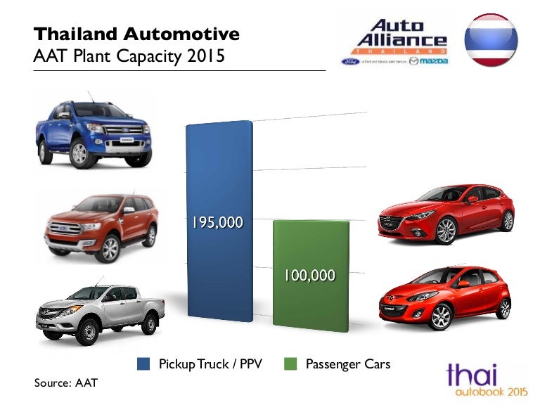 AAT Auto Alliance (Ford Mazda) Thailand Capacity 2015