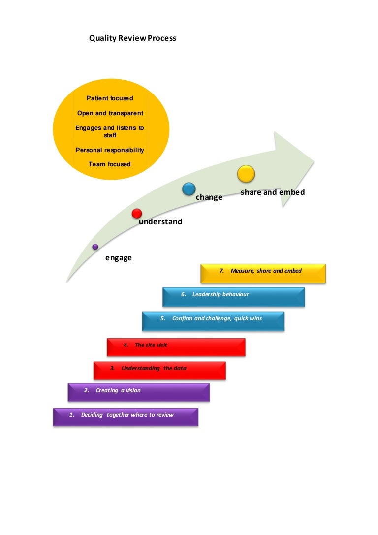 summary of the quality review process