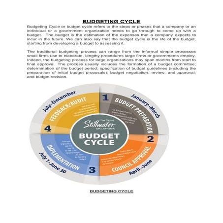 ACTIVITY BASED BUDGETING & BUDGETING CYCLE