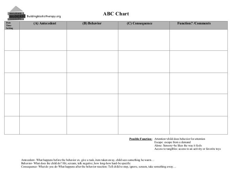 Antecedent Behavior Consequence Chart