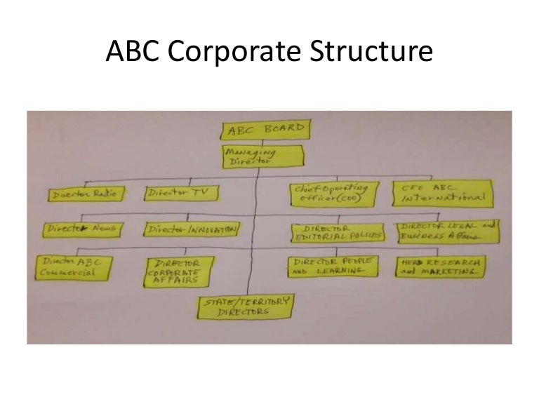 Abc Corporate Structure Abc Corporate Structure