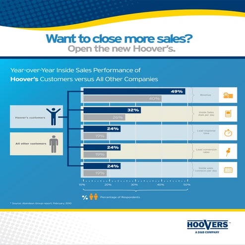 Aberdeen study hoovers increases results