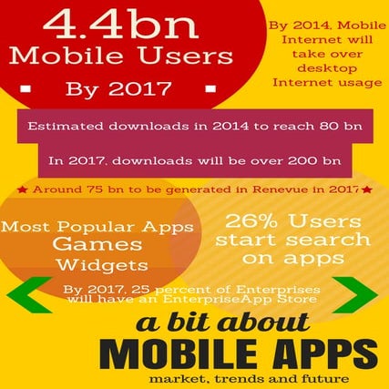 Inforgraphics - Mobile Applications: Market, Future and Trends