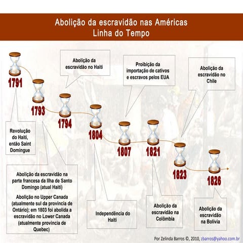 Abolição da escravidão nas américas