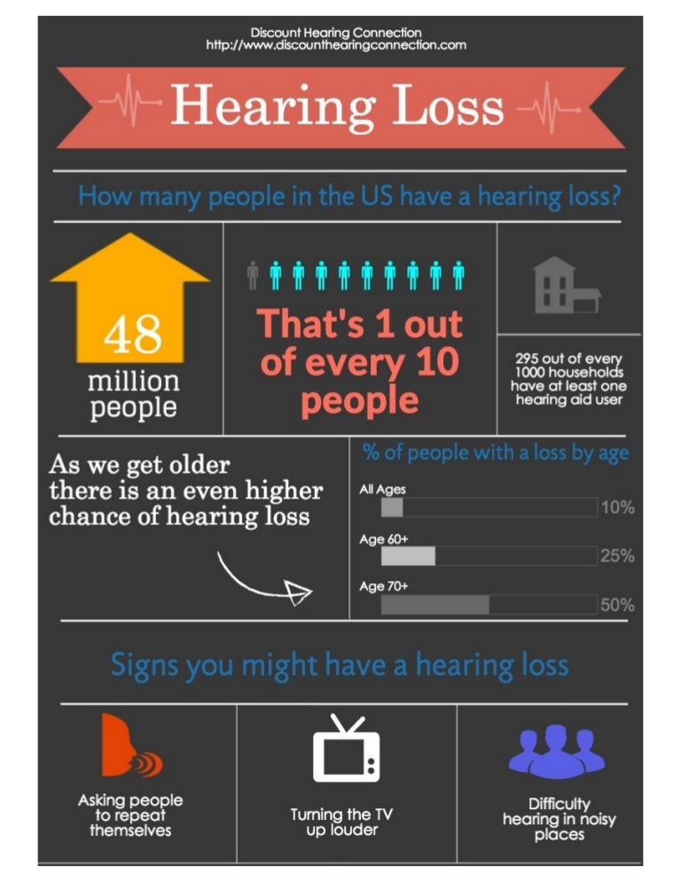 Hearing Loss Infographic Hearing Loss Facts