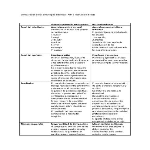 ABP comparada con la instrucción directa