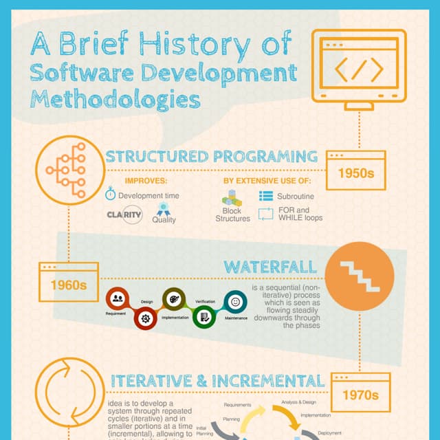 A brief history of software development methodologies | PDF