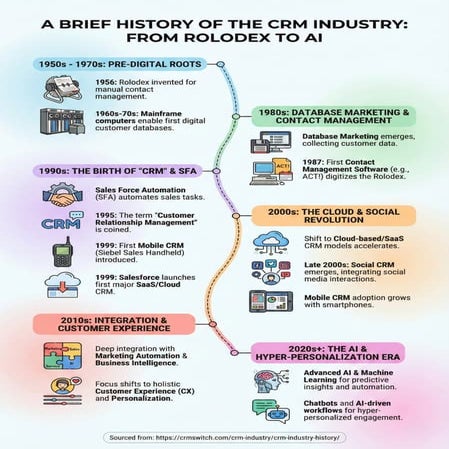 A Brief History of the CRM Industry - From Rolodex to AI