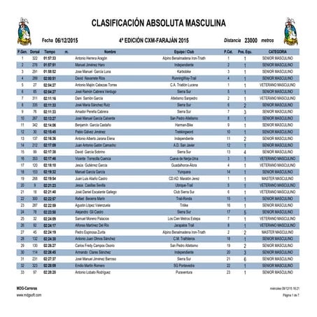 CLASIFICACIÓN ABSOLUTA MASCULINA CXM-FARAJÁN 2015