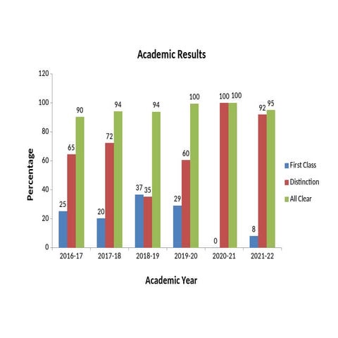 Trends in Academic Performance: First Class, Distinction, and All Clear ...