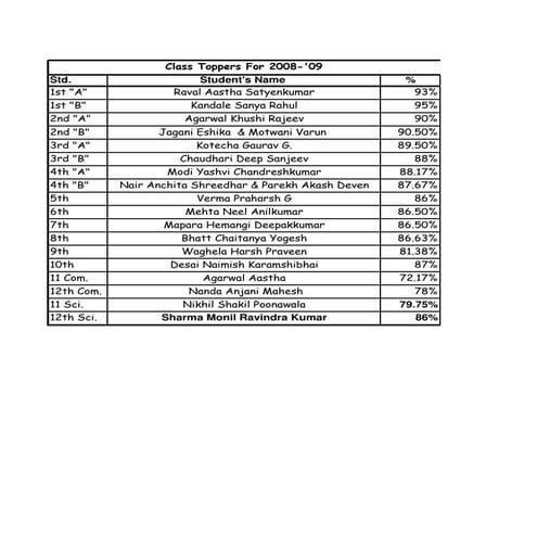 Academic Toppers 2008 09