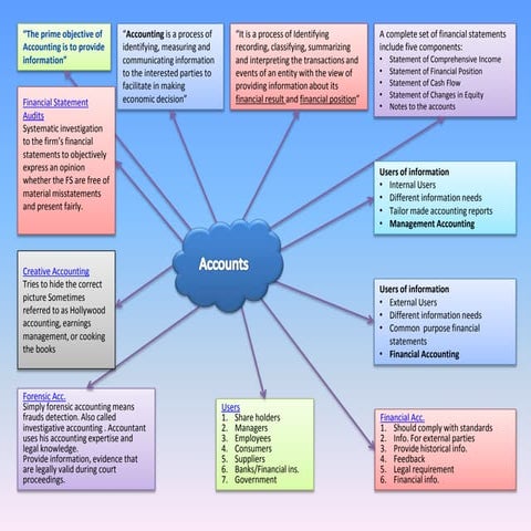Accounts - Financial | PPT
