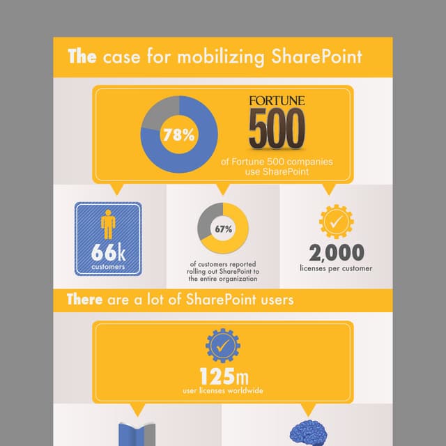 The Case for Mobilizing SharePoint