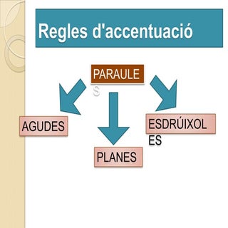 Accentuació de paraules