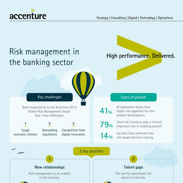 Accenture 2015 Global Risk Management Study: Banking infographic