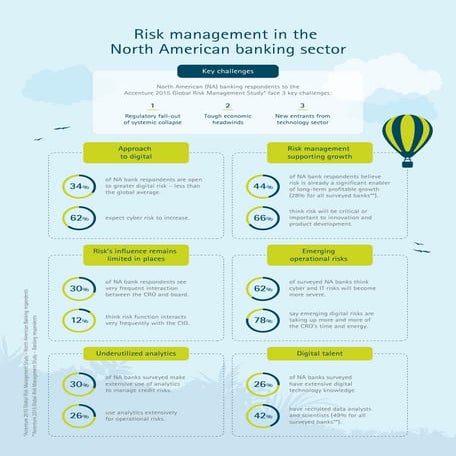 Accenture 2015 Global Risk Management Study: North American Banking infographic