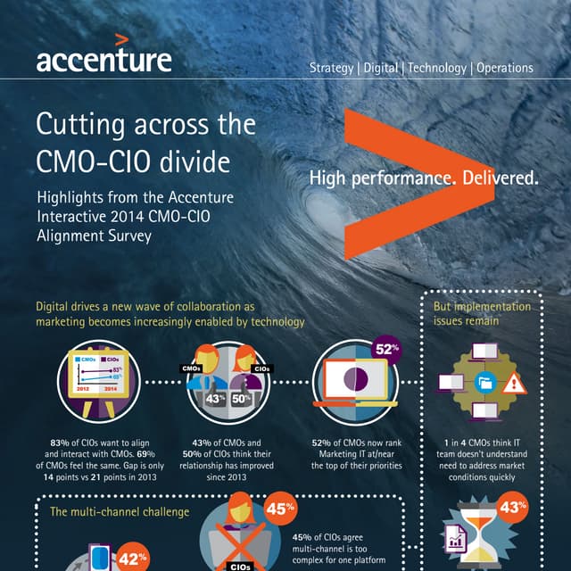 Accenture interactive: Cutting across the CMO - CIO divide - infographic