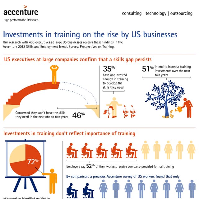 Investments in Training on the Rise by US Businesses—Infographic 