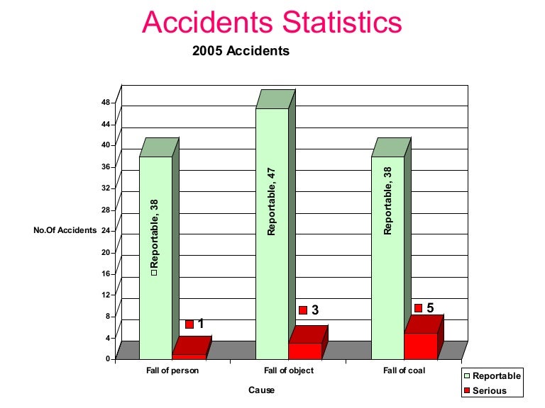 Accident analysis