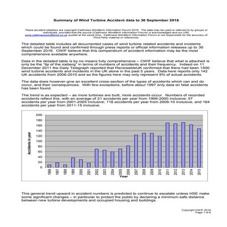 Accidents (1) Windpower the most dangerous power source in the world  