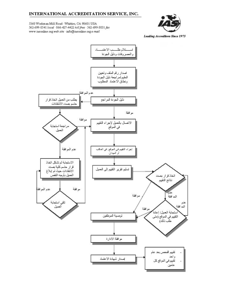 Accreditation process flowchart