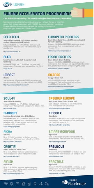 FIWARE Accelerator Programme