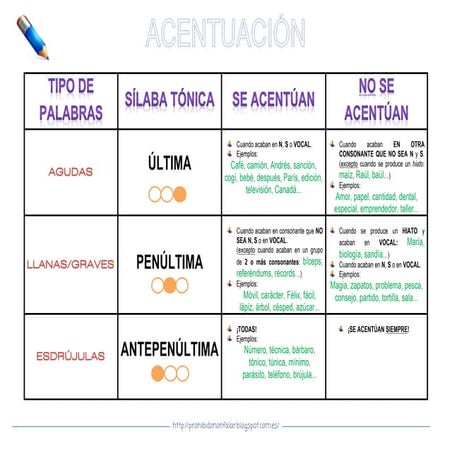 Acentuación castellano