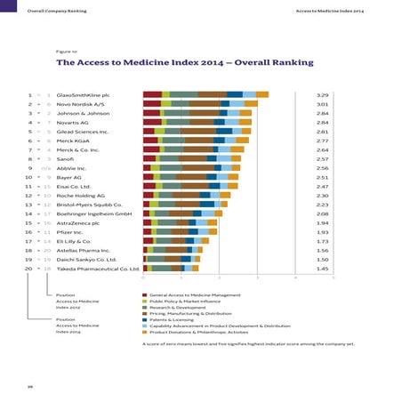 Access to Medicine, Index 2014