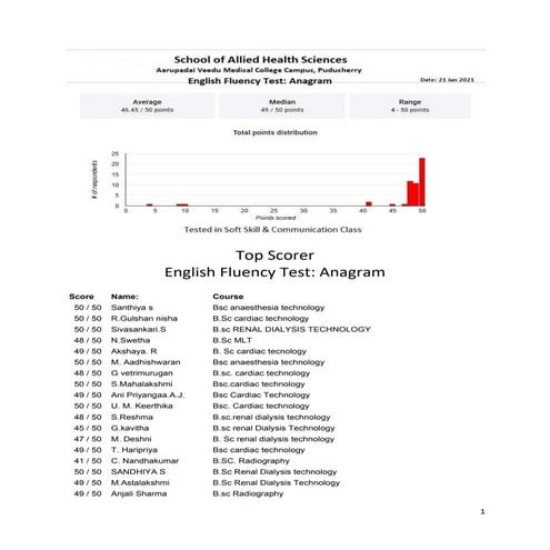 Achievement Test on the soft skill assessed by S.Lakshmanan, Psychologist