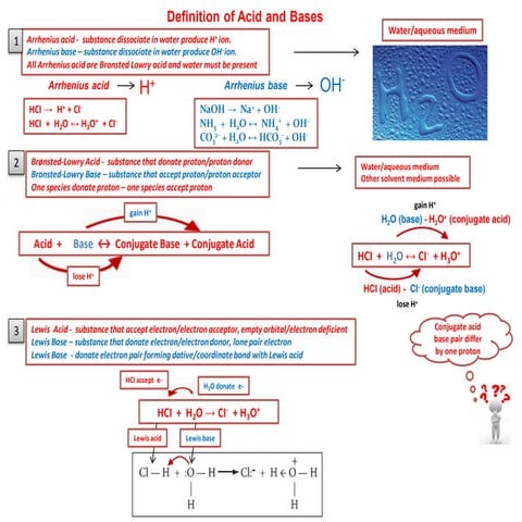 IB Chemistry on Acid Base, pH Scale and Ionic Product Water, Kw