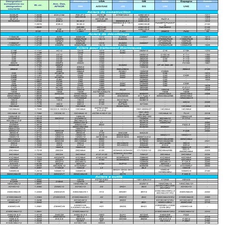 Aciers construction-décolletage-inox-trait thermique-