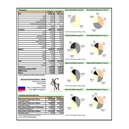 Russian cellular subscribers base August 2011; operators rating