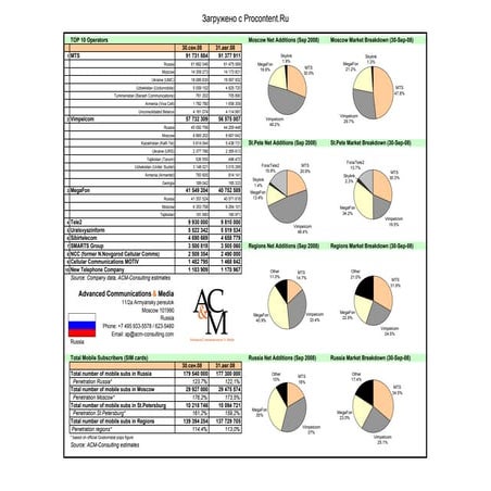 AC&M Consulting mobile subscribers data for September 2008 in Russia