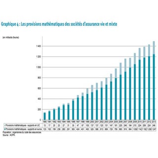 L'évolution de l'encours de l'assur...