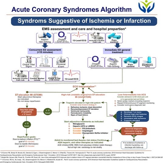 Acute Coronary Syndromes Algorithm
