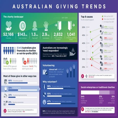 Australian Communities 2019 infographic