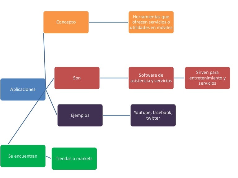Actividad 1 Mapa conceptual