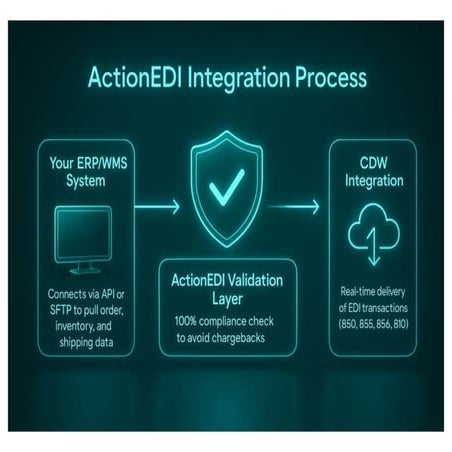CDW requires suppliers to be EDI-enabled. | PDF