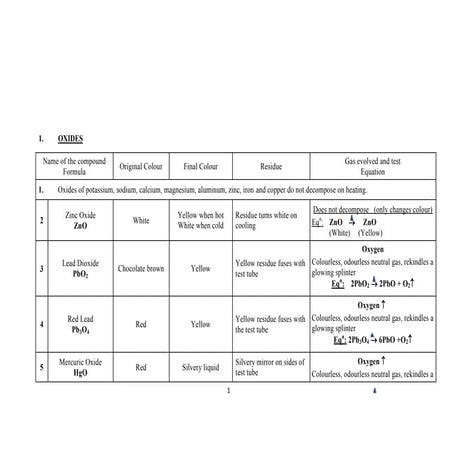 Action of heat on compounds class x.pdf