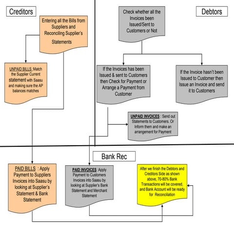 Action Plan for bookkeepers for debtors and creditors | PPT