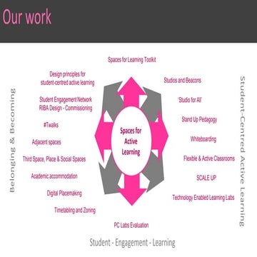 Spaces for Active Learning - our work 2017