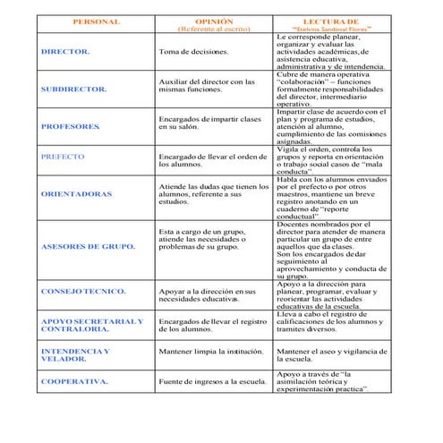 Qué hacen los directivos, los maestros y otros actores de la escuela secundaria.