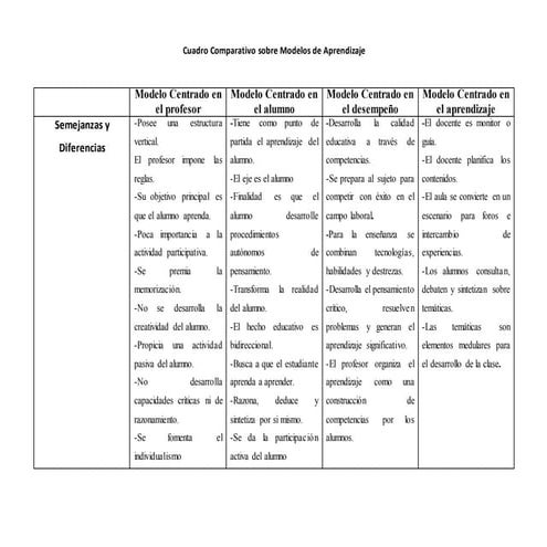 Cuadro comparativo de enfoques y modelos educativos generales | DOCX