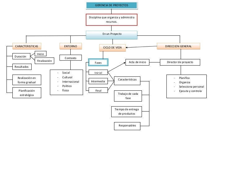 Actividad 1 mapa conceptual