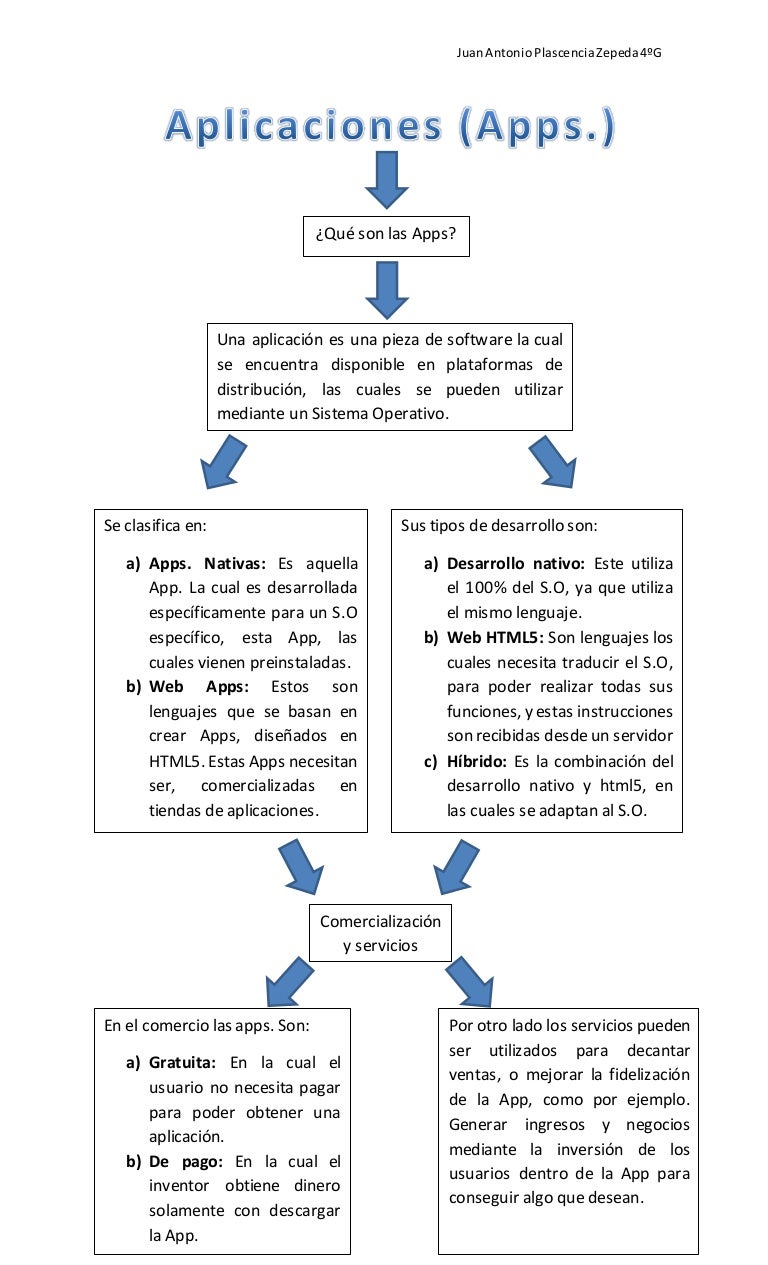 Actividad 2. mapa conceptual sobre las apps