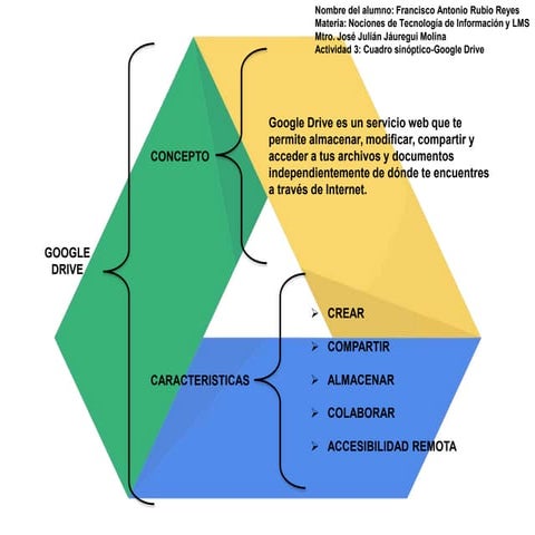 Actividad 3 google drive